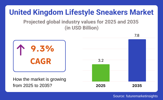 United Kingdom Lifestyle Sneakers Market